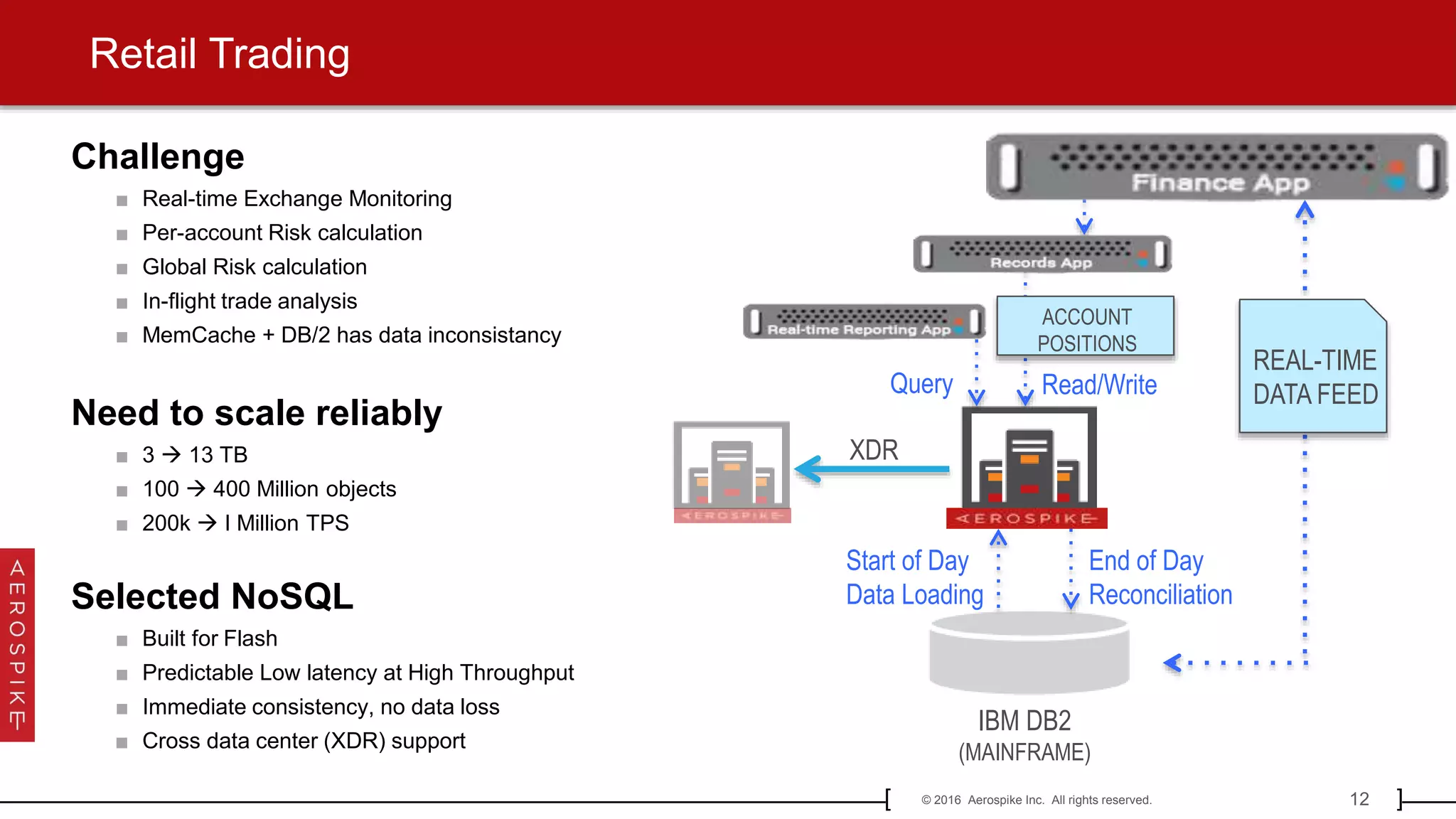 12© 2016 Aerospike Inc. All rights reserved.[ ]
Challenge
■ Real-time Exchange Monitoring
■ Per-account Risk calculation
■ Global Risk calculation
■ In-flight trade analysis
■ MemCache + DB/2 has data inconsistancy
Need to scale reliably
■ 3  13 TB
■ 100  400 Million objects
■ 200k  I Million TPS
Selected NoSQL
■ Built for Flash
■ Predictable Low latency at High Throughput
■ Immediate consistency, no data loss
■ Cross data center (XDR) support
IBM DB2
(MAINFRAME)
Read/Write
Start of Day
Data Loading
End of Day
Reconciliation
Query
REAL-TIME
DATA FEED
ACCOUNT
POSITIONS
XDR
Retail Trading
 