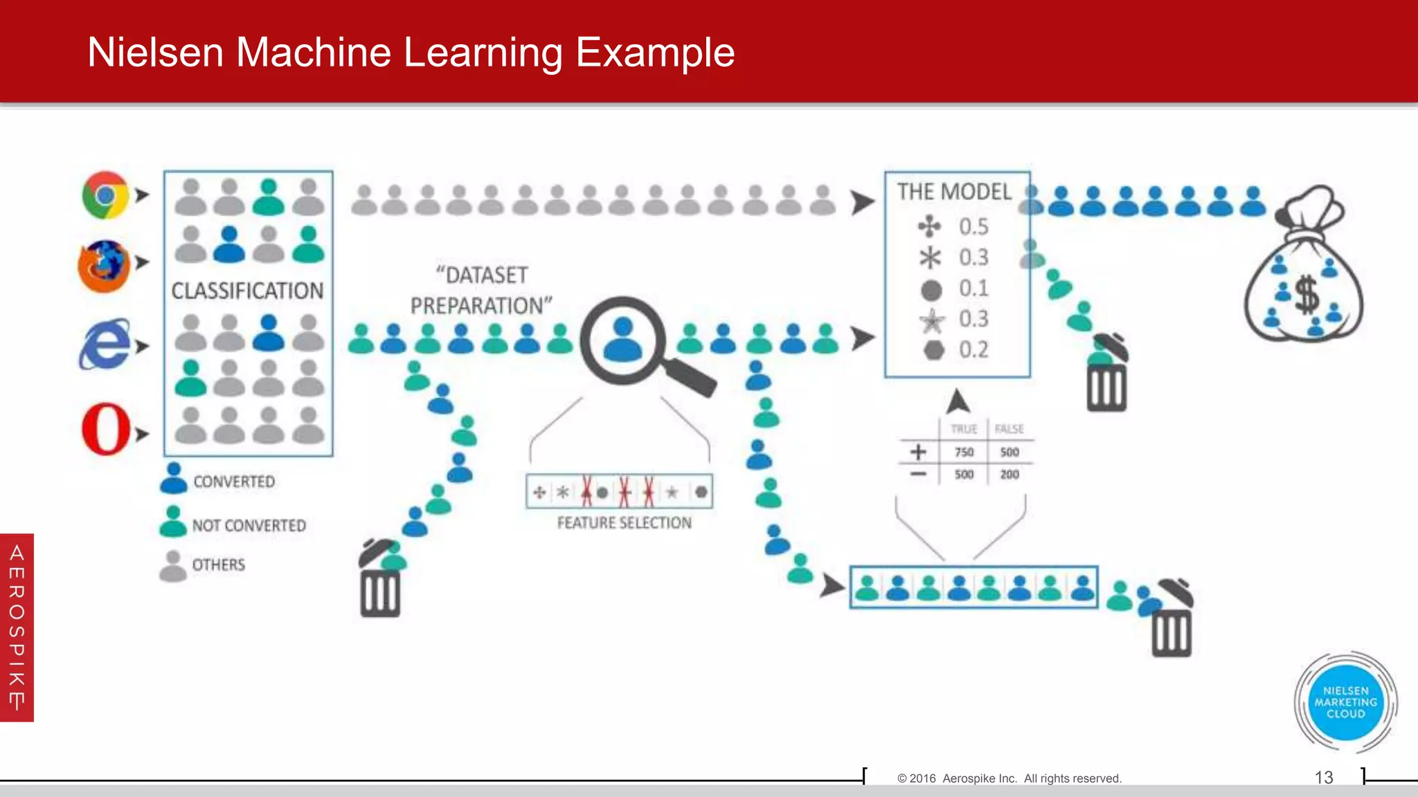 13© 2016 Aerospike Inc. All rights reserved.[ ]
Nielsen Machine Learning Example
 