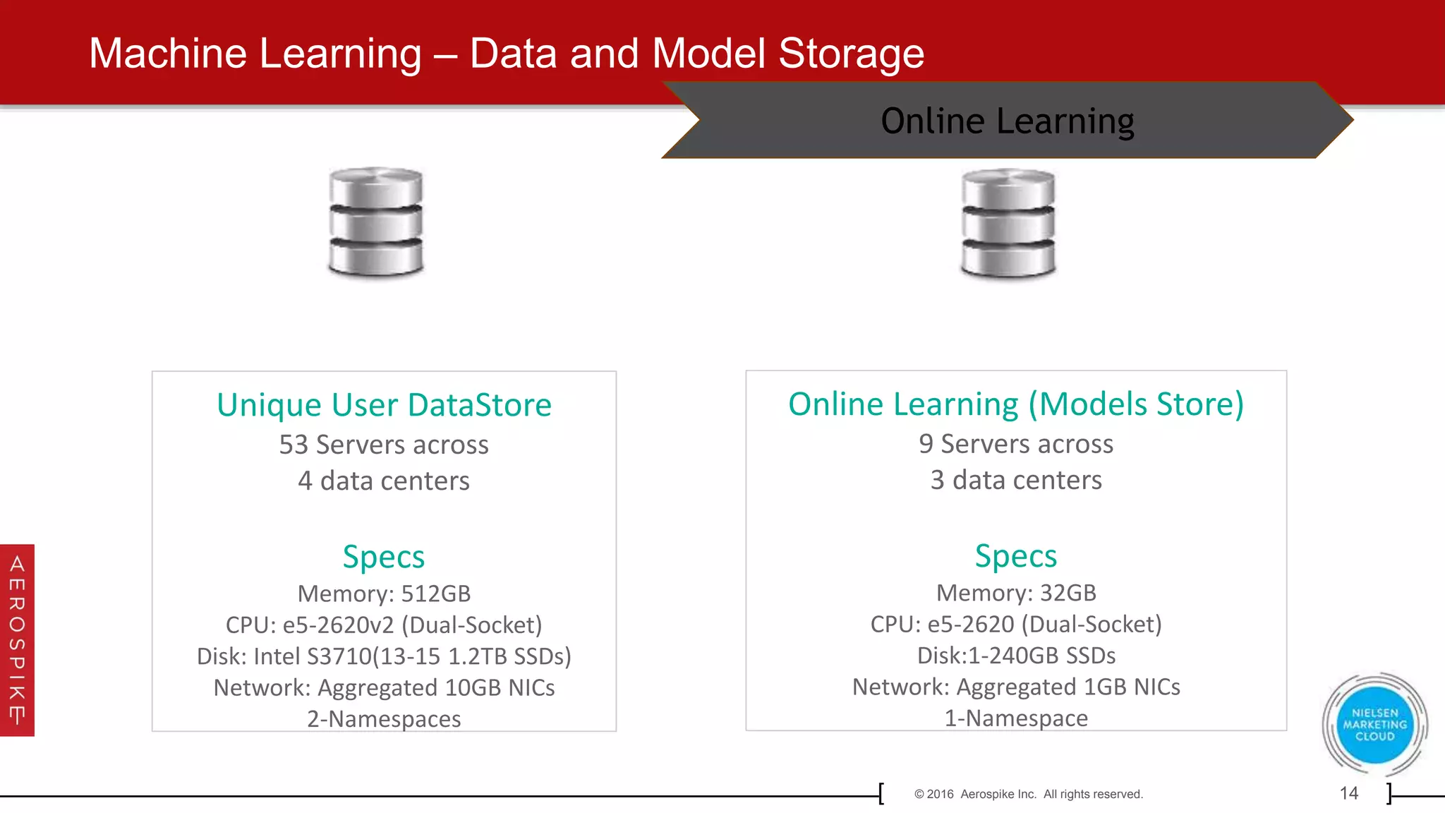 14© 2016 Aerospike Inc. All rights reserved.[ ]
Unique User DataStore
53 Servers across
4 data centers
Specs
Memory: 512GB
CPU: e5-2620v2 (Dual-Socket)
Disk: Intel S3710(13-15 1.2TB SSDs)
Network: Aggregated 10GB NICs
2-Namespaces
Online Learning (Models Store)
9 Servers across
3 data centers
Specs
Memory: 32GB
CPU: e5-2620 (Dual-Socket)
Disk:1-240GB SSDs
Network: Aggregated 1GB NICs
1-Namespace
Online Learning
Machine Learning – Data and Model Storage
 