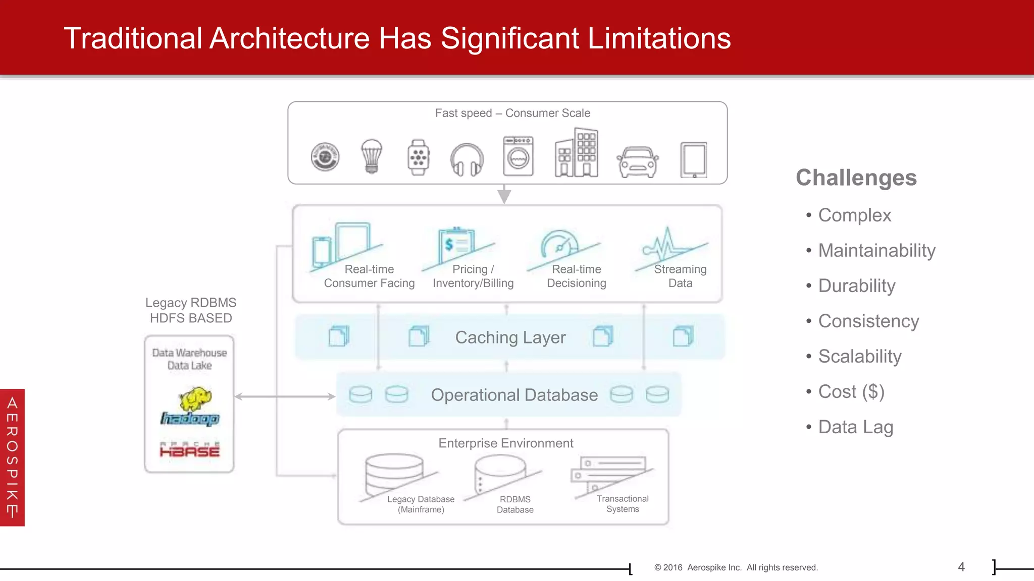 4© 2016 Aerospike Inc. All rights reserved.[ ]
Traditional Architecture Has Significant Limitations
Challenges
• Complex
• Maintainability
• Durability
• Consistency
• Scalability
• Cost ($)
• Data Lag
Caching Layer
Operational Database
Real-time
Consumer Facing
Pricing /
Inventory/Billing
Real-time
Decisioning
Streaming
Data
Legacy Database
(Mainframe)
RDBMS
Database
Transactional
Systems
Enterprise Environment
Legacy RDBMS
HDFS BASED
Fast speed – Consumer Scale
 