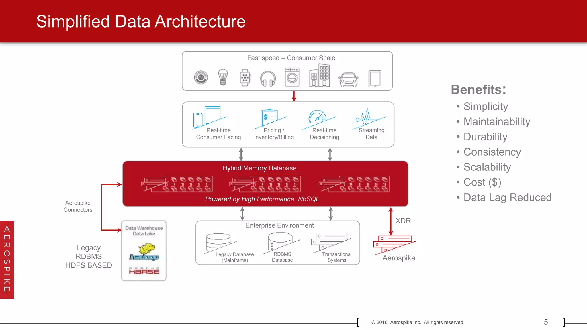 5© 2016 Aerospike Inc. All rights reserved.[ ]
Simplified Data Architecture
Aerospike
Connectors
Legacy Database
(Mainframe)
RDBMS
Database
Transactional
Systems
Enterprise Environment
XDR
Aerospike
Legacy
RDBMS
HDFS BASED
Powered by High Performance NoSQL
Fast speed – Consumer Scale
Hybrid Memory Database
Benefits:
• Simplicity
• Maintainability
• Durability
• Consistency
• Scalability
• Cost ($)
• Data Lag Reduced
Real-time
Consumer Facing
Pricing /
Inventory/Billing
Real-time
Decisioning
Streaming
Data
 