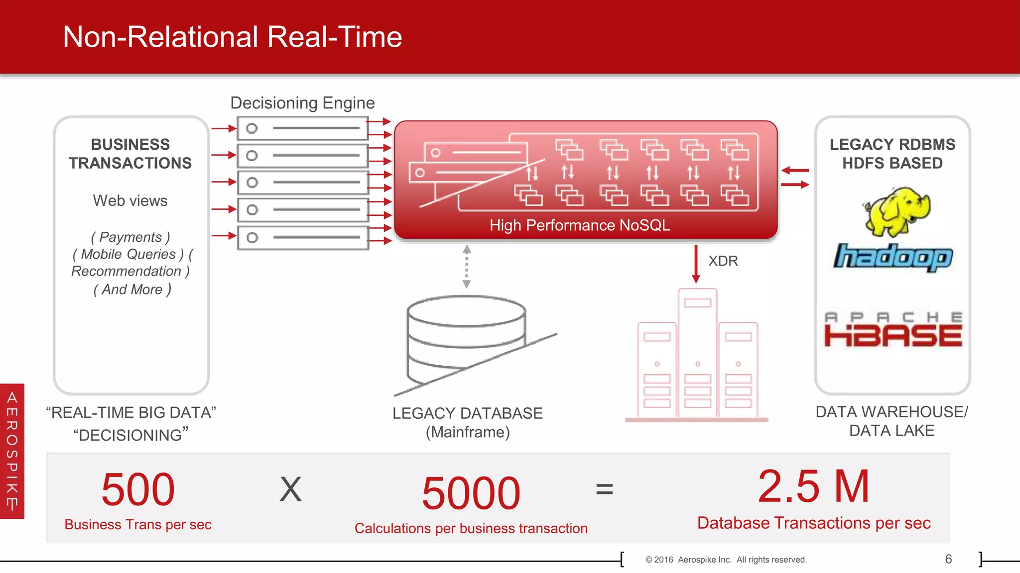 6© 2016 Aerospike Inc. All rights reserved.[ ]
Non-Relational Real-Time
LEGACY DATABASE
(Mainframe)
XDR
Decisioning Engine
DATA WAREHOUSE/
DATA LAKE
LEGACY RDBMS
HDFS BASED
BUSINESS
TRANSACTIONS
Web views
( Payments )
( Mobile Queries ) (
Recommendation )
( And More )
High Performance NoSQL
“REAL-TIME BIG DATA”
“DECISIONING”
500
Business Trans per sec
5000
Calculations per business transaction
X = 2.5 M
Database Transactions per sec
 