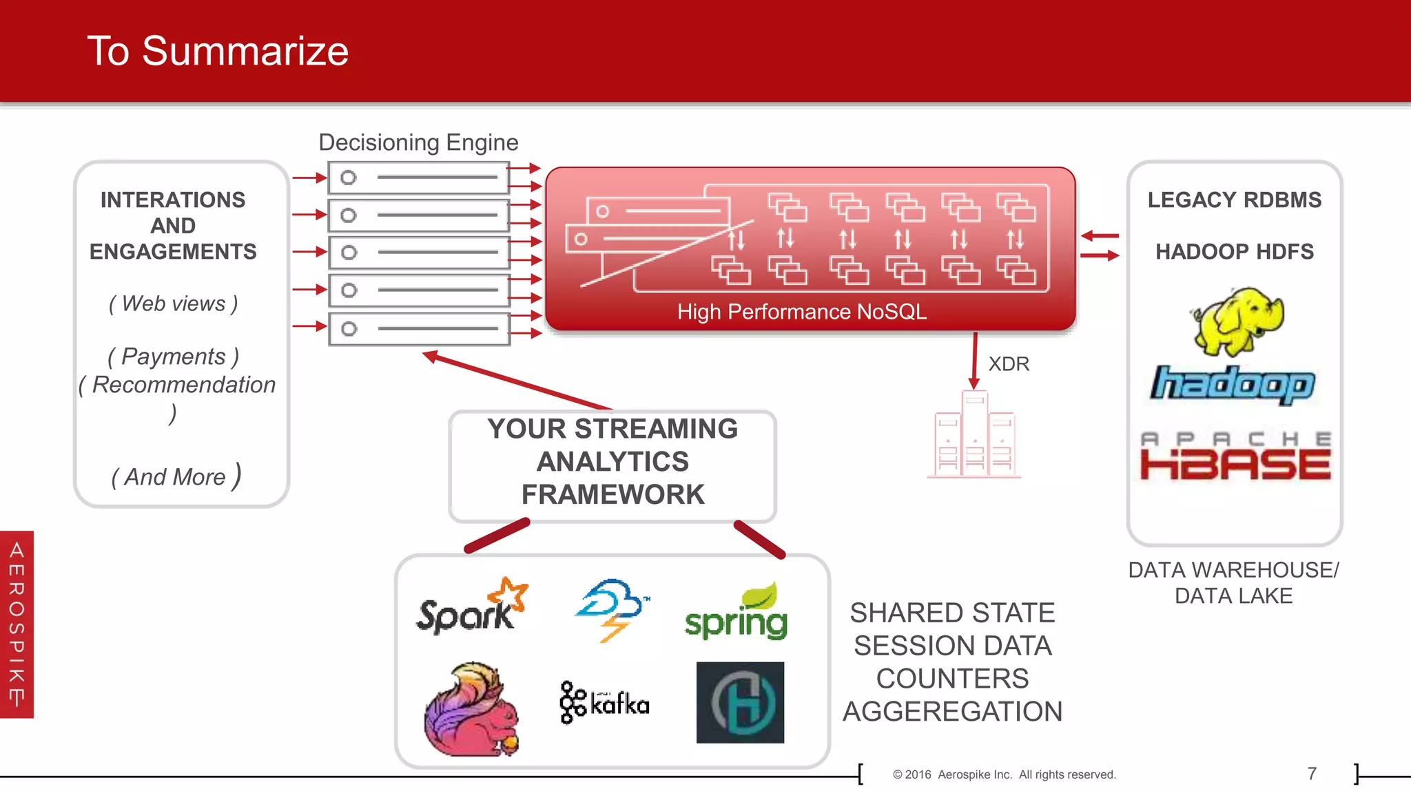 7© 2016 Aerospike Inc. All rights reserved.[ ]
To Summarize
XDR
DATA WAREHOUSE/
DATA LAKE
LEGACY RDBMS
HADOOP HDFS
INTERATIONS
AND
ENGAGEMENTS
( Web views )
( Payments )
( Recommendation
)
( And More )
High Performance NoSQL
SHARED STATE
SESSION DATA
COUNTERS
AGGEREGATION
YY
YOUR STREAMING
ANALYTICS
FRAMEWORK
YY
Decisioning Engine
 