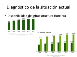 Diagnóstico de la situación actual
• Disponibilidad de Infraestructura Hotelera
 
