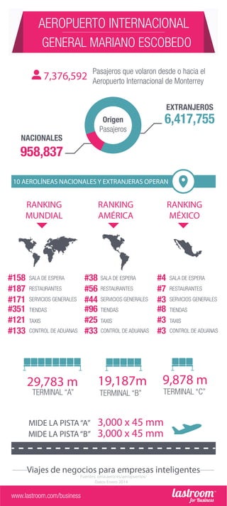 GENERAL MARIANO ESCOBEDO
7,376,592

Pasajeros que volaron desde o hacia el
Aeropuerto Internacional de Monterrey
EXTRANJEROS

6,417,755

Origen
Pasajeros

NACIONALES

958,837
10 AEROLÍNEAS NACIONALES Y EXTRANJERAS OPERAN

RANKING
MUNDIAL

#158
#187
#171
#351
#121
#133

RANKING
AMÉRICA

#38
#56
#44
#96
#25
#33

SALA DE ESPERA
RESTAURANTES
SERVICIOS GENERALES
TIENDAS
TAXIS
CONTROL DE ADUANAS

SALA DE ESPERA
RESTAURANTES
SERVICIOS GENERALES
TIENDAS
TAXIS
CONTROL DE ADUANAS

RANKING
MÉXICO

#4
#7
#3
#8
#3
#3

SALA DE ESPERA
RESTAURANTES
SERVICIOS GENERALES
TIENDAS
TAXIS
CONTROL DE ADUANAS

9,878 m

29,783 m

19,187m

MIDE LA PISTA “A”
MIDE LA PISTA “B”

3,000 x 45 mm
3,000 x 45 mm

TERMINAL “A”

TERMINAL “B”

TERMINAL “C”

Viajes de negocios para empresas inteligentes
Fuentes: oma.aero/es/aeropuertos/
Datos Enero 2014

www.lastroom.com/business

 