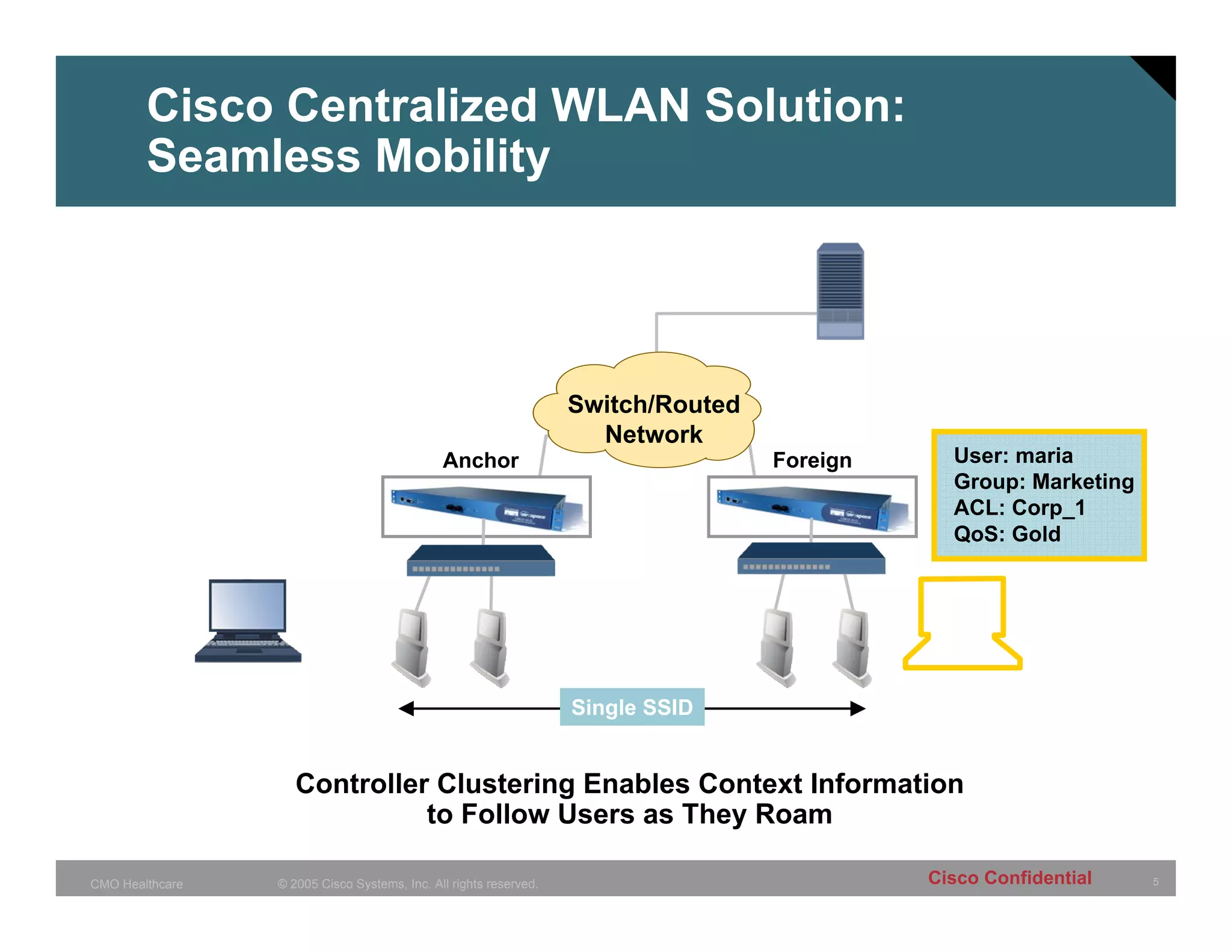 Cisco Centralized WLAN Solution:
        Seamless Mobility




                                                                   Switch/Routed
                                                                     Network
                                              Anchor                               Foreign     User: maria
                                                                                               Group: Marketing
                                                                                               ACL: Corp_1
                                                                                               QoS: Gold




                                                                   Single SSID


                    Controller Clustering Enables Context Information
                              to Follow Users as They Roam

CMO Healthcare   © 2005 Cisco Systems, Inc. All rights reserved.                             Cisco Confidential   5
 