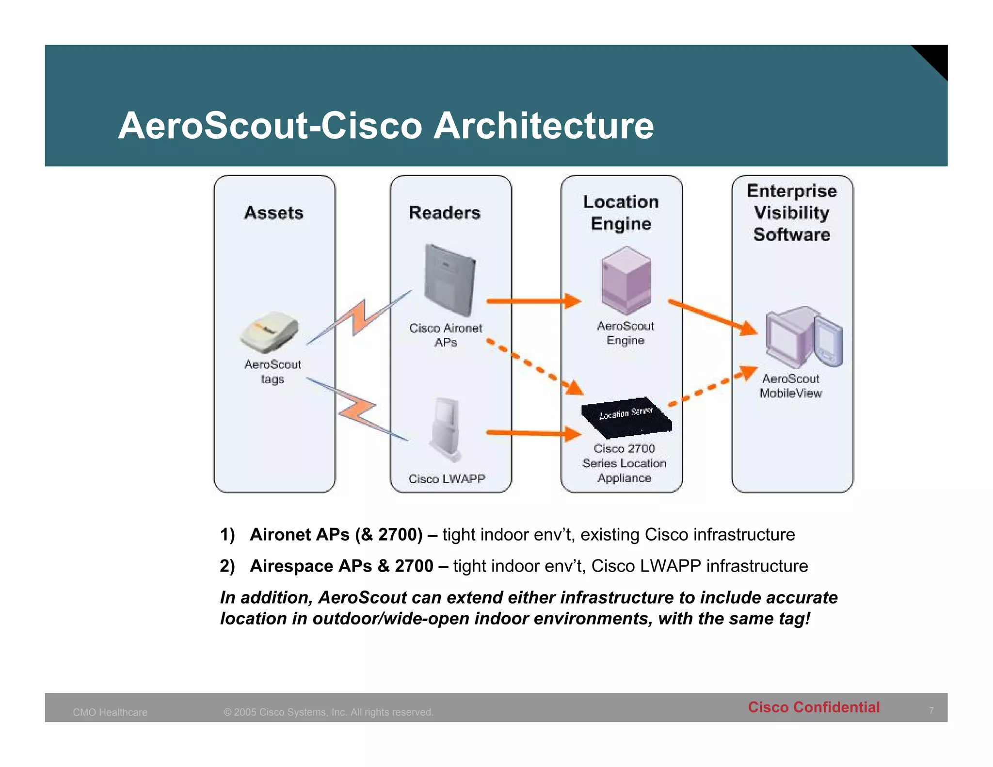 AeroScout-Cisco Architecture




                 1) Aironet APs (& 2700) – tight indoor env’t, existing Cisco infrastructure
                 2) Airespace APs & 2700 – tight indoor env’t, Cisco LWAPP infrastructure
                 In addition, AeroScout can extend either infrastructure to include accurate
                 location in outdoor/wide-open indoor environments, with the same tag!




CMO Healthcare   © 2005 Cisco Systems, Inc. All rights reserved.                     Cisco Confidential   7
 