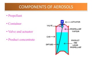 DISADVANTAGES OF AEROSOLS

• Expensive.
• Chlorofluorocarbon propellants cause Ozone
layer depletion.
• Inflammability
• Toxicity
• Explosivity




                 B.Revathi , MR college of pharmacy   4
 