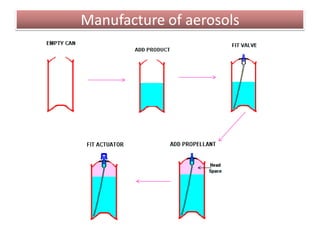 QUICK BREAKING FOAM :

• Propellant is in the external phase .
• When dispensed the product is emitted as a foam, which
then collapses into a liquid.
• Especially applicable to topical medications .
      Formulation                       %w/w
      Ethyl alcohol                      46-66
      Surfactant                        0.5-5
      Water                             28-42
      Hydrocarbon Propellant            3-15
• Surfactant should be soluble in both alcohol and water
and can be of non ionic or cationic or anionic type.

                     B.Revathi , MR college of pharmacy    43
 