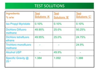 1. PROPELLANTS :
• Vapor pressure and density of the propellant are
  determined and compared with specification sheet.


           Parameter                                       Tested By

     Identification                               Gas Chromatography
                                                   IR Spectroscopy

    Purity and acceptability                    Moisture, Halogen,
                                               Non-Volatile Residue
                                                 determinations
                      B.Revathi , MR college of pharmacy               59
 