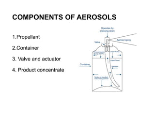 COMPONENTS OF AEROSOLS
1.Propellant
2.Container
3. Valve and actuator
4. Product concentrate
 