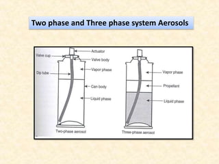 Two phase and Three phase system Aerosols
 
