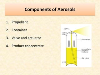 Components of Aerosols
1. Propellant
2. Container
3. Valve and actuator
4. Product concentrate
 