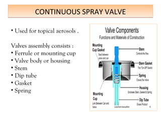 CONTINUOUS SPRAY VALVE
CONTINUOUS SPRAY VALVE
• Used for topical aerosols .
Valves assembly consists :
• Ferrule or mounting cup
• Valve body or housing
• Stem
• Dip tube
• Gasket
• Spring
 