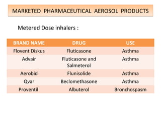 MARKETED PHARMACEUTICAL AEROSOL PRODUCTS
MARKETED PHARMACEUTICAL AEROSOL PRODUCTS
Metered Dose inhalers :
BRAND NAME DRUG USE
Flovent Diskus Fluticasone Asthma
Advair Fluticasone and
Salmeterol
Asthma
Aerobid Flunisolide Asthma
Qvar Beclomethasone Asthma
Proventil Albuterol Bronchospasm
 