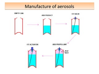 Manufacture of aerosols
Manufacture of aerosols
 