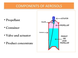COMPONENTS OF AEROSOLS
COMPONENTS OF AEROSOLS
• Propellant
• Container
• Valve and actuator
• Product concentrate
 