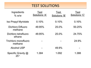 TEST SOLUTIONS
TEST SOLUTIONS
Ingredients
% w/w
Test
Solutions ‘A’
Test
Solutions ‘B’
Test
Solutions ‘C’
Iso Propyl Myristate 0.10% 0.10% 0.10%
Dichloro Difluoro
methane
49.95% 25.0% 50.25%
Dichloro tetrafluoro
ethane
49.95% 25.0% 24.75%
Trichloro monofluoro
methane
- - 24.9%
Alcohol USP - 49.9% -
Specific Gravity @
25°c
1.384 1.092 1.388
 