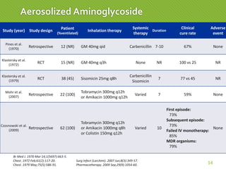14
Aerosolized Aminoglycoside
Study (year) Study design
Patient
(%ventilated)
Inhalation therapy
Systemic
therapy
Duration
Clinical
cure rate
Adverse
event
Pines et al.
(1970)
Retrospective 12 (NR) GM 40mg qid Carbenicillin 7-10 67% None
Klastersky et al.
(1972)
RCT 15 (NR) GM 40mg q3h None NR 100 vs 25 NR
Klastersky et al.
(1979)
RCT 38 (45) Sisomicin 25mg q8h
Carbenicillin
Sisomicin
7 77 vs 45 NR
Mohr et al.
(2007)
Retrospective 22 (100)
Tobramycin 300mg q12h
or Amikacin 1000mg q12h
Varied 7 59% None
Czosnowski et al.
(2009)
Retrospective 62 (100)
Tobramycin 300mg q12h
or Amikacin 1000mg q8h
or Colistin 150mg q12h
Varied 10
First episode:
73%
Subsequent episode:
73%
Failed IV monotherapy:
85%
MDR organisms:
79%
None
Br Med J. 1970 Mar 14;1(5697):663-5.
Chest. 1972 Feb;61(2):117-20.
Chest. 1979 May;75(5):586-91.
Surg Infect (Larchmt). 2007 Jun;8(3):349-57.
Pharmacotherapy. 2009 Sep;29(9):1054-60.
 