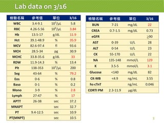 Lab data on 3/16
3
檢驗名稱 參考值 單位 3/16
WBC 3.4-9.1 103
/μL 5.8
RBC 4.26-5.56 106
/μL 3.84
Hb 13.5-17 g/dL 11.9
Hct 39.1-48.9 % 35.9
MCV 82.6-97.4 fl 93.6
MCH 28.5-34 pg 30.9
MCHC 33.8-35.6 g/dL 33
RDW 11.9-14.3 % 13.4
Plt 138-353 103
/μL 200
Seg 43-64 % 79.2
Eos 0-6 % 0.8
Baso 0-1 % 0.2
Mono 3-9 % 2.8
Lymph 27-47 % 17
APTT 26-38 sec 37.2
MNAPT sec 32.7
PT 9.4-12.5 sec 10.9
PT(MNPT) sec 10.5
檢驗名稱 參考值 單位 3/16
BUN 7-21 mg/dL 22
CREA 0.7-1.5 mg/dL 0.73
eGFR ≧90
AST 0-39 U/L 28
ALT 0-54 U/L 23
CK 55-170 U/L 22
NA 135-148 mmol/L 129
K 3.5-5 mmol/L 3.1
Glucose <140 mg/dL 82
CK-MB <4.9 ng/mL 3.55
hs-cTnT ng/mL 0.046
CORTI PM 2.3-11.9 μg/dL
 