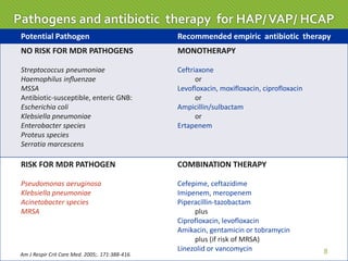 Potential Pathogen Recommended empiric antibiotic therapy
NO RISK FOR MDR PATHOGENS
Streptococcus pneumoniae
Haemophilus inﬂuenzae
MSSA
Antibiotic-susceptible, enteric GNB:
Escherichia coli
Klebsiella pneumoniae
Enterobacter species
Proteus species
Serratia marcescens
MONOTHERAPY
Ceftriaxone
or
Levofloxacin, moxifloxacin, ciprofloxacin
or
Ampicillin/sulbactam
or
Ertapenem
RISK FOR MDR PATHOGEN
Pseudomonas aeruginosa
Klebsiella pneumoniae
Acinetobacter species
MRSA
COMBINATION THERAPY
Cefepime, ceftazidime
Imipenem, meropenem
Piperacillin-tazobactam
plus
Ciprofloxacin, levofloxacin
Amikacin, gentamicin or tobramycin
plus (if risk of MRSA)
Linezolid or vancomycin
Am J Respir Crit Care Med. 2005;. 171:388-416. 8
Pathogens and antibiotic therapy for HAP/VAP/ HCAP
 