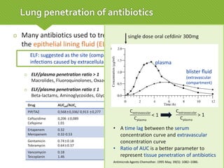  Many antibiotics used to treat HAP have poor penetration into
the epithelial lining ﬂuid (ELF) of the lungs
 ELF/plasma penetration ratio > 1
Macrolides, Fluoroquinolones, Oxazolidinones
 ELF/plasma penetration ratio ≤ 1
Beta-lactams, Aminoglycosides, Glycopeptides
a Clin Pharmacokinet. 2011 Oct;50(10):637-64.
b Chest 2004;125:965-973.
c Antimicrob Agents Chemother. 2008 Jan;52(1):24-36.
CID 2010; 51(S1):S103–S110
9
Lung penetration of antibiotics
Drug AUCelf/AUCs
PIP/TAZ 0,568±0,336/ 0,913 ±0,277
Ceftazidime
Cefepime
0,206 ±0,089
1.01
Ertapenem
Meropenem
0.32
0.32-0.53
Gentamicin
Tobramycin
0.74±0.18
0.64±0.37
Vancomycin
Teicoplanin
0.18
1.46
Drug AUCelf/AUCs
Ciprofloxacin
Gatiﬂoxacin
Levofloxacin
Moxifloxacin
0.82c
1.77c
2.08c
5.18c
Clarithromycin
Azithromycin
14
13.3b
Linezolid
Tigecycline
1.04±0.28
1.32c
ELF: suggested as the site (compartment) of antimicrobial activity against lung
infections caused by extracellular pathogens
• A time lag between the serum
concentration curve and extravascular
concentration curve
• Ratio of AUC is a better parameter to
represent tissue penetration of antibiotics
single dose oral cefdinir 300mg
plasma
blister ﬂuid
(extravascular
compartment)
Antimicrob Agents Chemother. 1995 May; 39(5): 1082–1086.
Cextravascular
Cplasma
< 1
Cextravascular
Cplasma
> 1
 