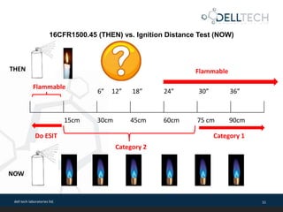 dell tech laboratories ltd. 11
16CFR1500.45 (THEN) vs. Ignition Distance Test (NOW)
6” 12” 18” 24” 30” 36”
15cm 30cm 45cm 60cm 75 cm 90cm
Flammable
Flammable
Category 2
Category 1Do ESIT
THEN
NOW
 