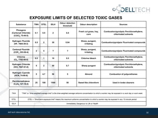 dell tech laboratories ltd. 32
Substance TWA STEL IDLH
Odour detection
threshold
Odour description Sources
Phosgene
(Carbonyl Chloride)
(COCl2, 75-44-5)
0.1 0.5 2 0.4
Fresh cut grass, hay,
corn
Combustion/pyrolysis Perchloroethylene,
chlorinated solvents
Hydrogen Fluoride
(HF, 7664-39-3)
0.5 2 30 0.04
Sharp, pungent,
irritating
Combustion/pyrolysis Fluorinated compounds
Carbonyl Fluoride
(COF2, 353-50-4)
2 5 ? ?
Sharp, pungent,
irritating
Combustion/pyrolysis Fluorinated compounds
Chlorine
(Cl2, 7782-50-5)
0.5 1 10 0.5 Chlorine bleach
Combustion/pyrolysis Perchloroethylene,
chlorinated solvents
Hydrogen Chloride
(HCl, 7647-01-0)
5 2 50 0.7 Sharp pungent
Combustion/pyrolysis Perchloroethylene,
chlorinated solvents
Hydrogen Cyanide
(HCN, 74-90-8)
5 4.7 50 5 Almond Combustion of polyurethanes
Perchloroethylene
(C2Cl4, 127-18-4)
25 100 1500 50 Sweet like chloroform Used in brake cleaners
TWA “TWA” or “time-weighted average limit” is the time-weighted average airborne concentration to which a worker may be exposed in a work day or work week.
STEL STEL = “Short-term exposure limit” means the maximum airborne concentration to which a worker may be exposed in any 15-minute period.
IDLH Immediately Dangerous to Life or Health
EXPOSURE LIMITS OF SELECTED TOXIC GASES
 