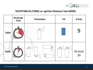 dell tech laboratories ltd. 9
16CFR1500.45 (THEN) vs. Ignition Distance Test (NOW)
Discharge
Time
Orientation Fill # Tests
THEN
NOW
 