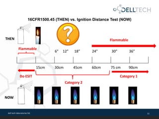 dell tech laboratories ltd. 11
16CFR1500.45 (THEN) vs. Ignition Distance Test (NOW)
6” 12” 18” 24” 30” 36”
15cm 30cm 45cm ...