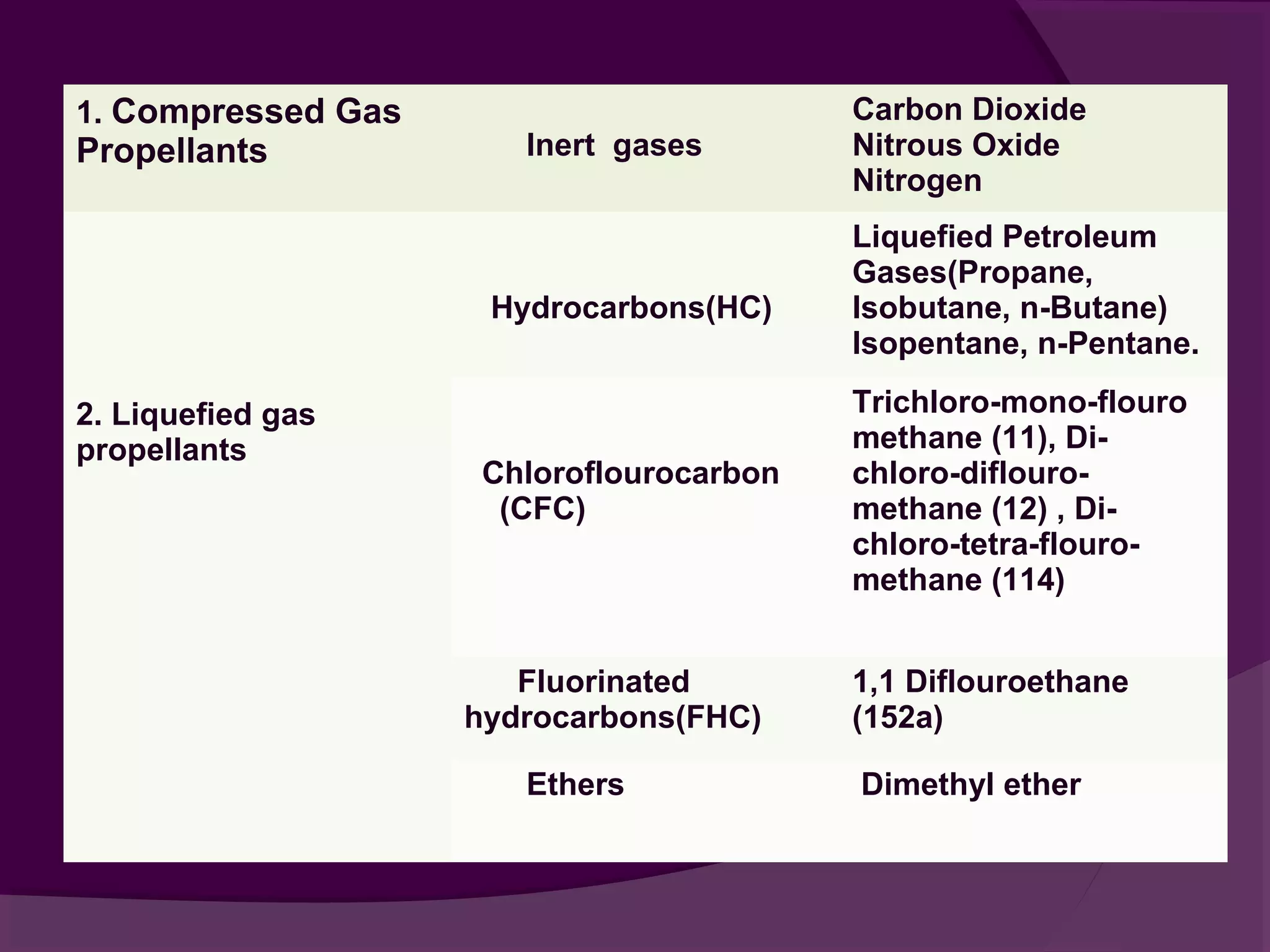 Aerosol , components for aerosol formulation by mariomakhter@yahoo.com