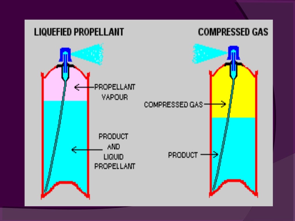 Aerosol , components for aerosol formulation by