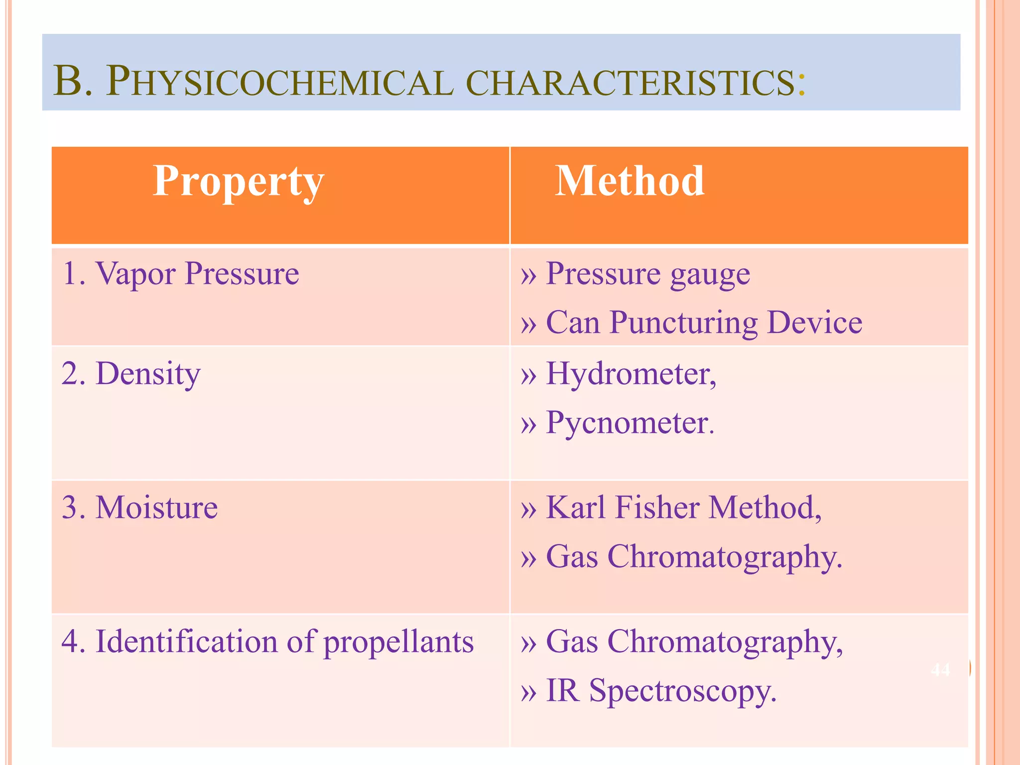 B. PHYSICOCHEMICAL CHARACTERISTICS: 
Property Method 
1. Vapor Pressure » Pressure gauge 
» Can Puncturing Device 
2. Density » Hydrometer, 
» Pycnometer. 
3. Moisture » Karl Fisher Method, 
» Gas Chromatography. 
4. Identification of propellants » Gas Chromatography, 
» IR Spectroscopy. 
44 
 