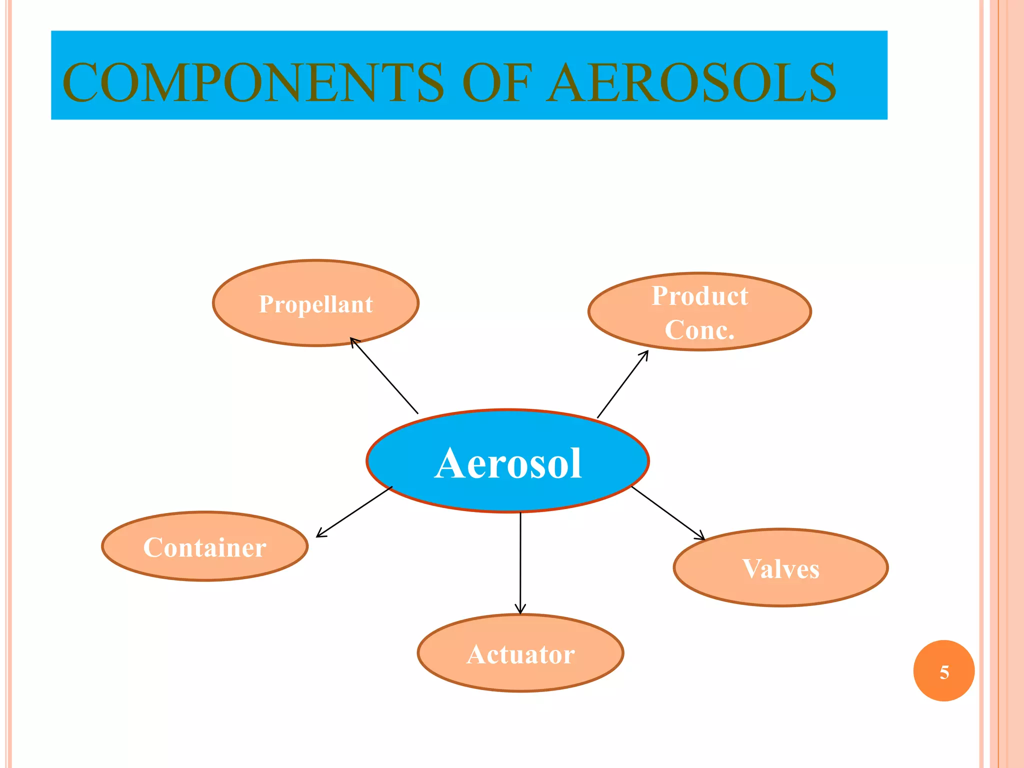 COMPONENTS OF AEROSOLS 
Aerosol 
Product 
Conc. 
Propellant 
Container 
Valves 
Actuator 
5 
 