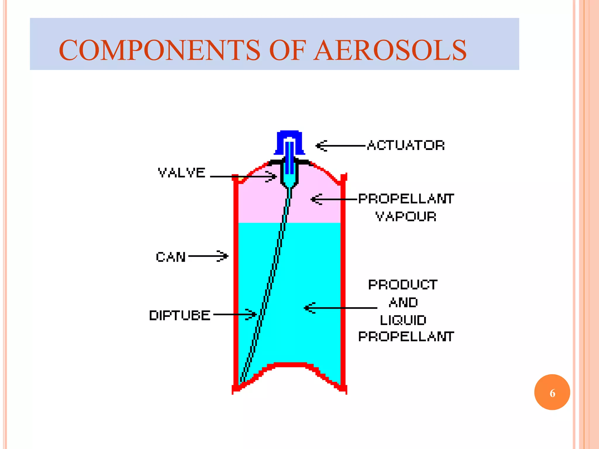 COMPONENTS OF AEROSOLS 
6 
 