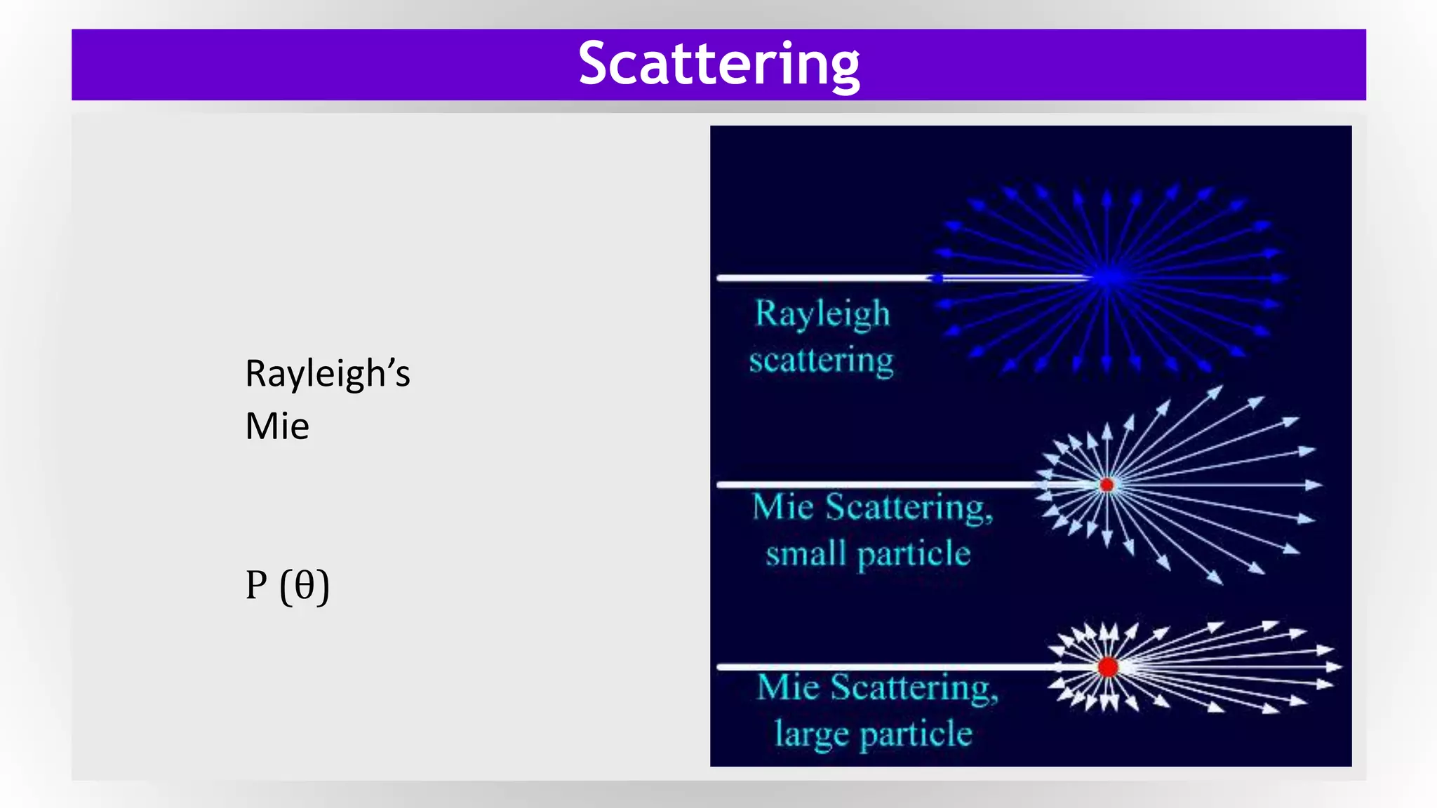 Scattering
Rayleigh’s
Mie
P (θ)
 