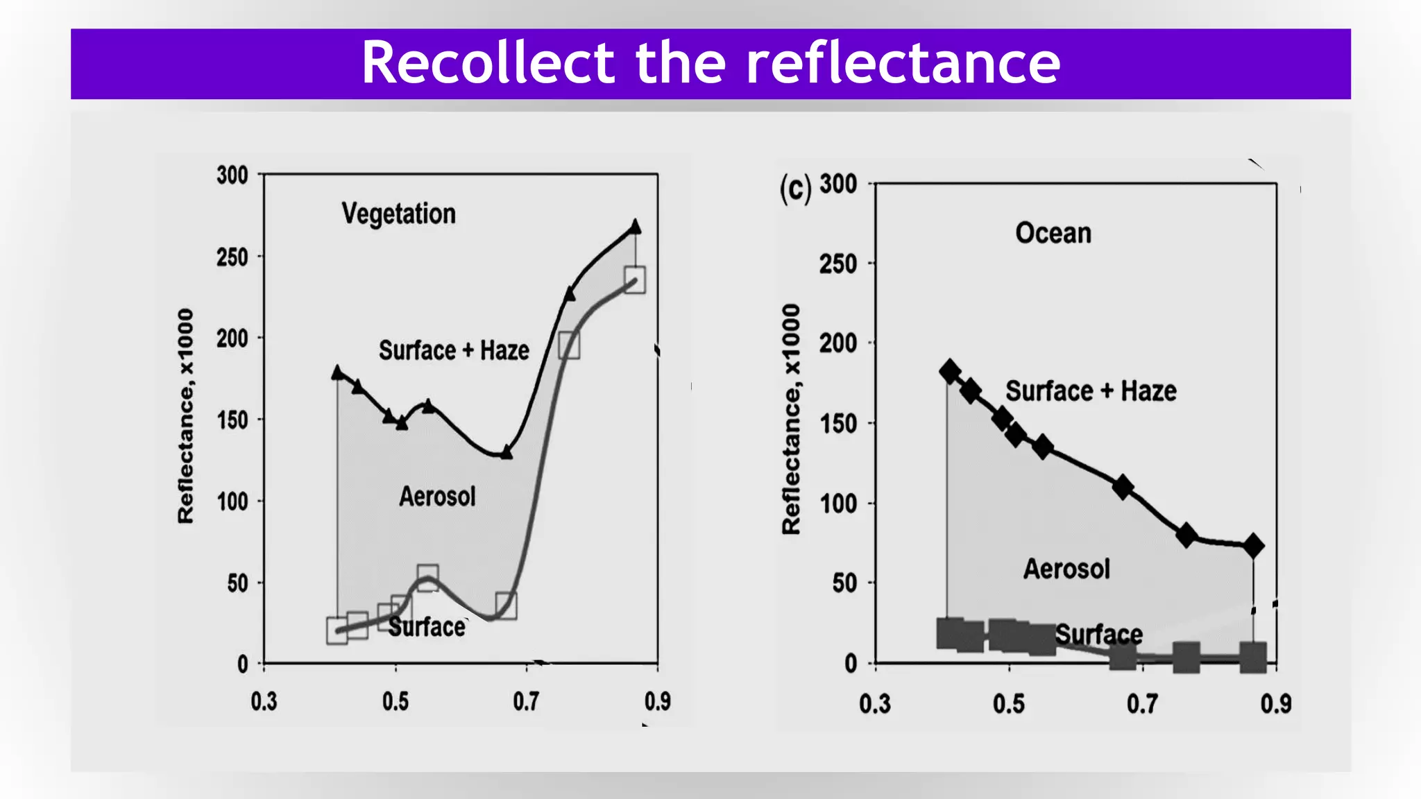 Recollect the reflectance
 