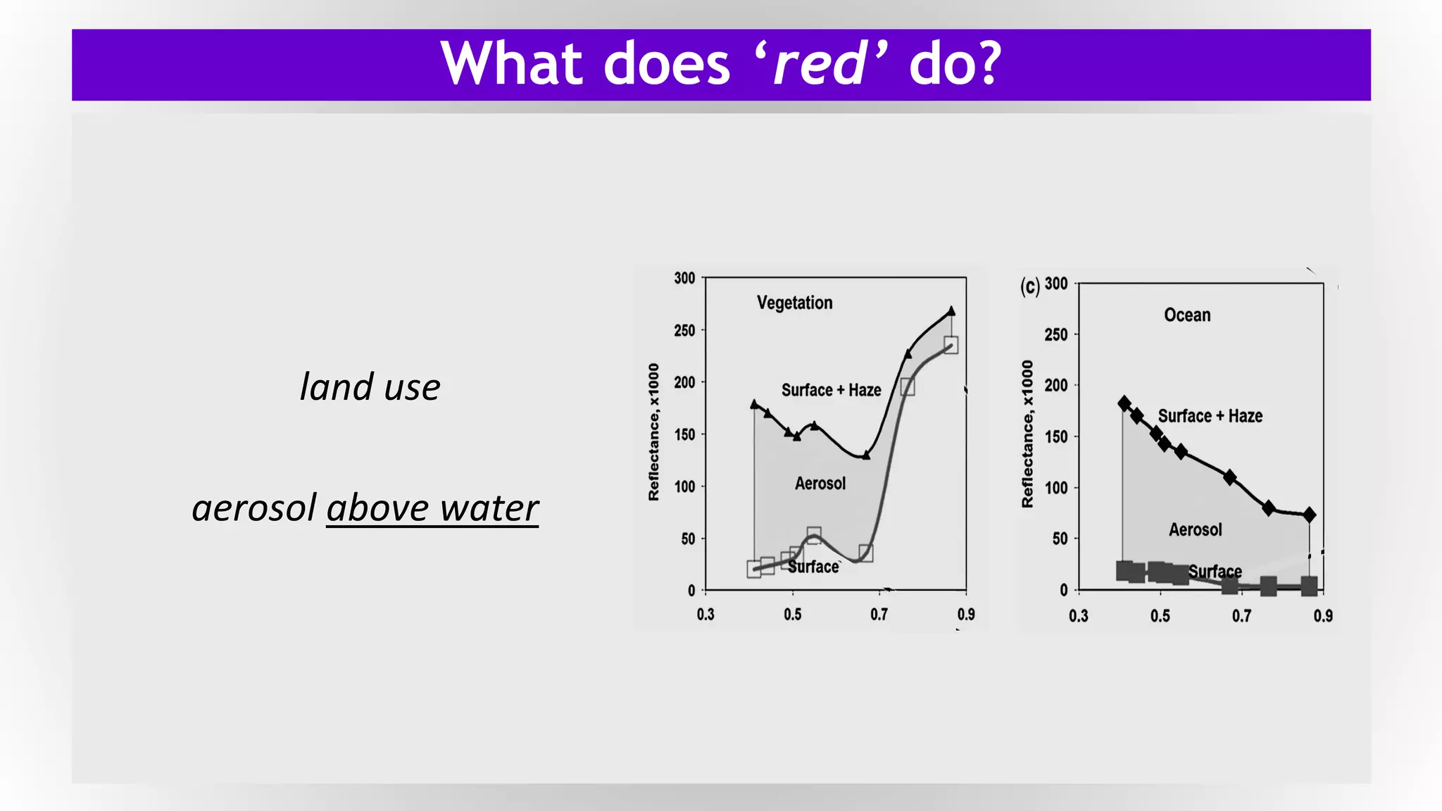 What does ‘red’ do?
land use
aerosol above water
 