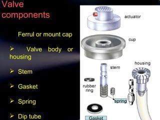 9
Valve
components
 Ferrul or mount cap
 Valve body or
housing
 Stem
 Gasket
 Spring
 Dip tube Gasket
spring
 