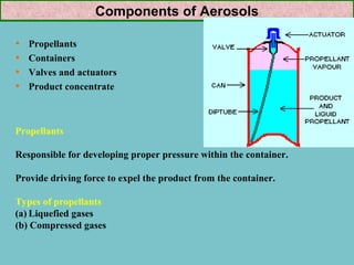 Components of Aerosols
•
•
•
•

Propellants
Containers
Valves and actuators
Product concentrate

Propellants
Responsible for developing proper pressure within the container.
Provide driving force to expel the product from the container.
Types of propellants
(a) Liquefied gases
(b) Compressed gases

 