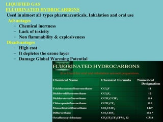LIQUIFIED GAS
FLUORINATED HYDROCARBONS
Used in almost all types pharmaceuticals, Inhalation and oral use
Advantages
– Chemical inertness
– Lack of toxicity
– Non flammability & explosiveness
Disadvantages
– High cost
– It depletes the ozone layer
– Damage Global Warming Potential

 