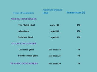 Types of Containers
METAL CONTAINERS

maximum pressure
(psig)

Temperature (F)

 

 

          Tin Plated Steel

upto 140

130

Aluminum

upto180

130

      Stainless Steel

upto181

130

less than 18

70

               Plastic coated glass

less than 25

70

PLASTIC CONTAINERS

less than 26

70

GLASS CONTAINERS
Uncoated glass

 