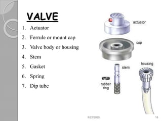 VALVE
1. Actuator
2. Ferrule or mount cap
3. Valve body or housing
4. Stem
5. Gasket
6. Spring
7. Dip tube
8/22/2020 18
 