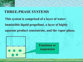 THREE-PHASE SYSTEMS
This system is comprised of a layer of water-
immiscible liquid propellant, a layer of highly
aqueous product concentrate, and the vapor phase.
Emulsion or
suspension
 
