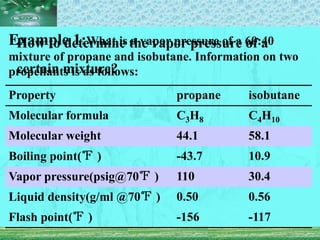 How to determine the vapor pressure of a
certain mixture?
Example 1:What is a vapor pressure of a 60:40
mixture of propane and isobutane. Information on two
propellants is as follows:
Property propane isobutane
Molecular formula C3H8 C4H10
Molecular weight 44.1 58.1
Boiling point(℉ ) -43.7 10.9
Vapor pressure(psig@70℉ ) 110 30.4
Liquid density(g/ml @70℉ ) 0.50 0.56
Flash point(℉ ) -156 -117
 