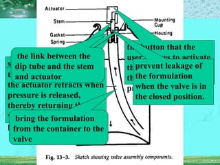 the button that the
user presses to activate
the valve assembly for
the emission of the
product
supports the actuator
and delivers the
formulation in the
proper form to the
chamber of the actuator
prevent leakage of
the formulation
when the valve is in
the closed position.
the mechanism by which
the actuator retracts when
pressure is released,
thereby returning the
valve to the closed
position
hold the valve in place
the link between the
dip tube and the stem
and actuator
bring the formulation
from the container to the
valve
 