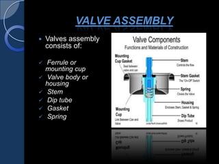 VALVE ASSEMBLY
 Valves assembly
consists of:
 Ferrule or
mounting cup
 Valve body or
housing
 Stem
 Dip tube
 Gasket
 Spring
 