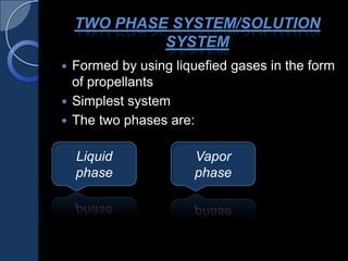 TWO PHASE SYSTEM/SOLUTION
SYSTEM
 Formed by using liquefied gases in the form
of propellants
 Simplest system
 The two phases are:
Liquid
phase
Vapor
phase
 