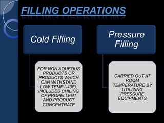 FILLING OPERATIONS
Cold Filling
FOR NON AQUEOUS
PRODUCTS OR
PRODUCTS WHICH
CAN WITHSTAND
LOW TEMP (-40F),
INCLUDES CHILING
OF PROPELLENT
AND PRODUCT
CONCENTRATE
Pressure
Filling
CARRIED OUT AT
ROOM
TEMPERATURE BY
UTILIZING
PRESSURE
EQUIPMENTS
 