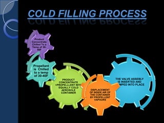 COLD FILLING PROCESS
PRODUCT
CONCENTRATE
+PROPELLLENT INTO
EQUALLY COLD
AEROSOLE
CONTAINER
Propellant
is Chilled
to a temp
of 30-40F
Product
Concentrate
Chilled To a
Temp of 30-
40F
THE VALVE ASSEBLY
IS INSERTED AND
CRIMPED INTO PLACE
DISPLACEMENT
OF INSIDE AIR OF
THE CONTAINER
BY PROPELLENT
VAPOURS
 